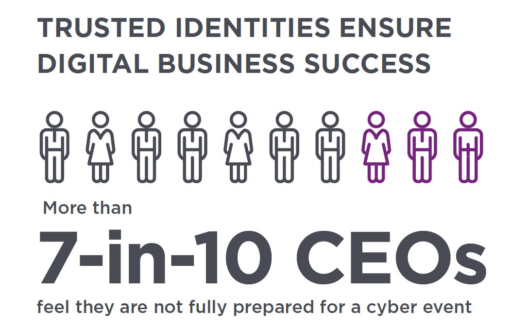 7 in 10 CEOs feel they are not fully prepared for a cyber event