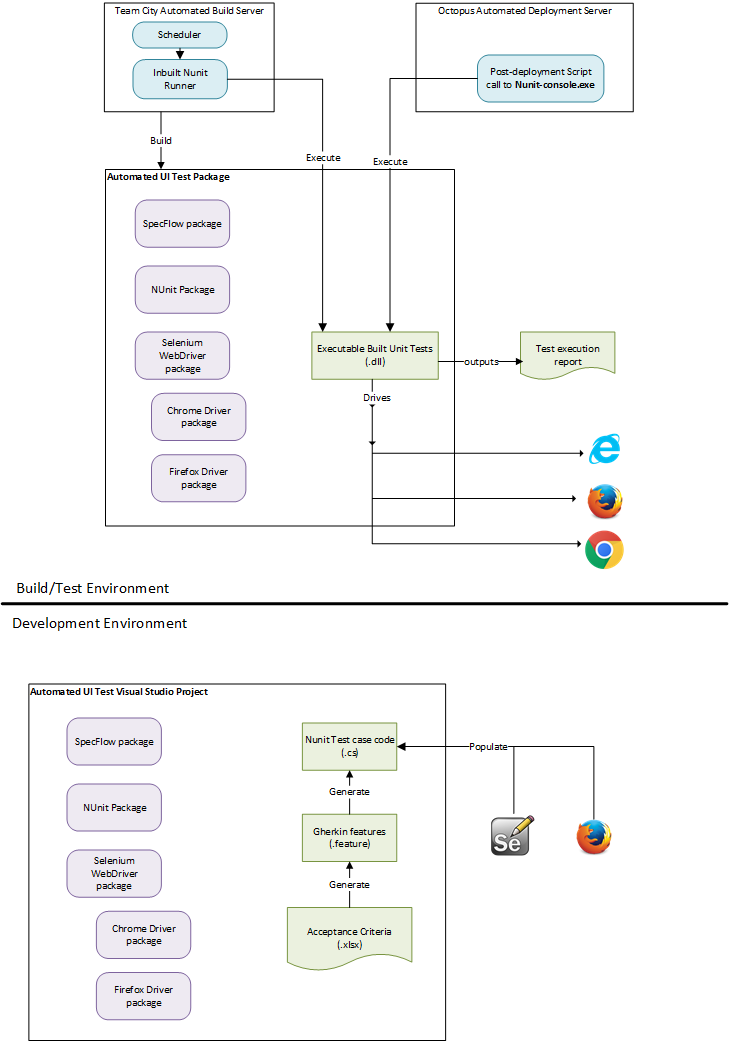 BDD UI Testing